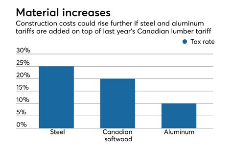 why are steel tariffs so high